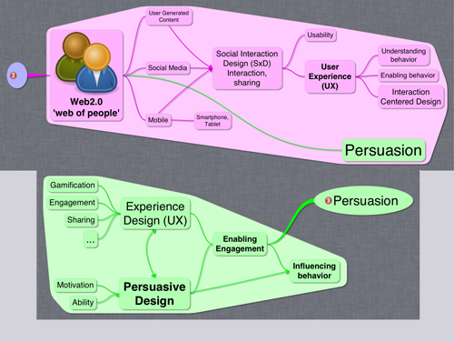 Persuasive design (concept)